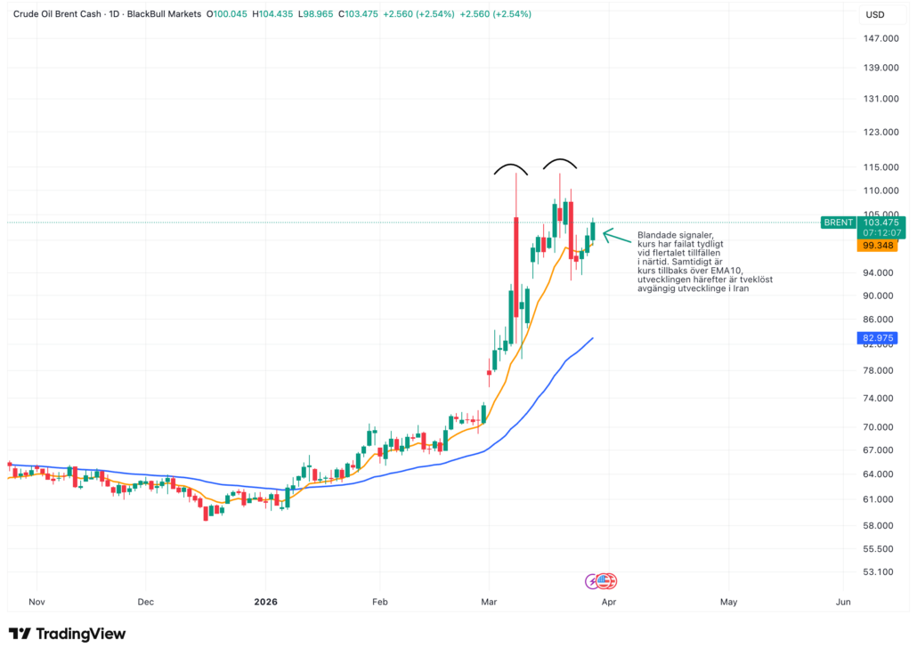 Crude oil Brent graf ger blandade signaler
